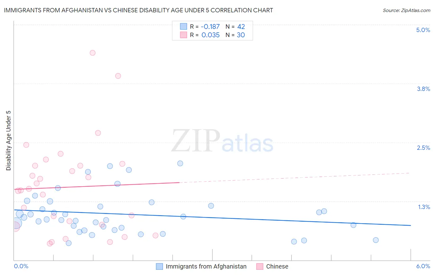 Immigrants from Afghanistan vs Chinese Disability Age Under 5