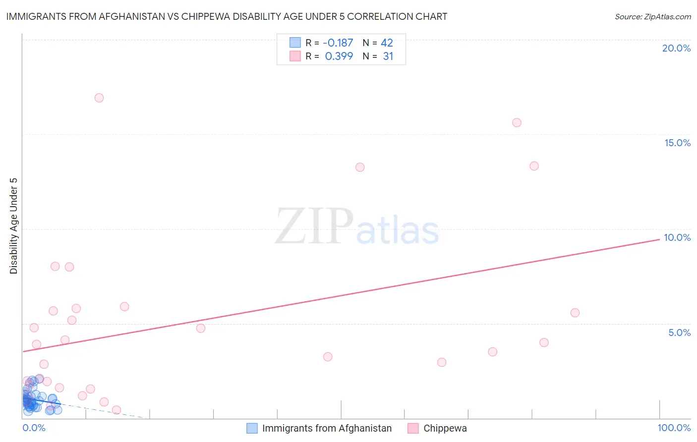 Immigrants from Afghanistan vs Chippewa Disability Age Under 5