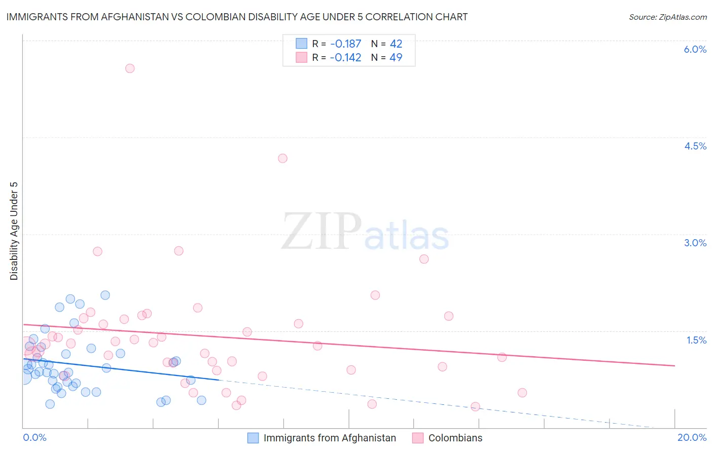 Immigrants from Afghanistan vs Colombian Disability Age Under 5