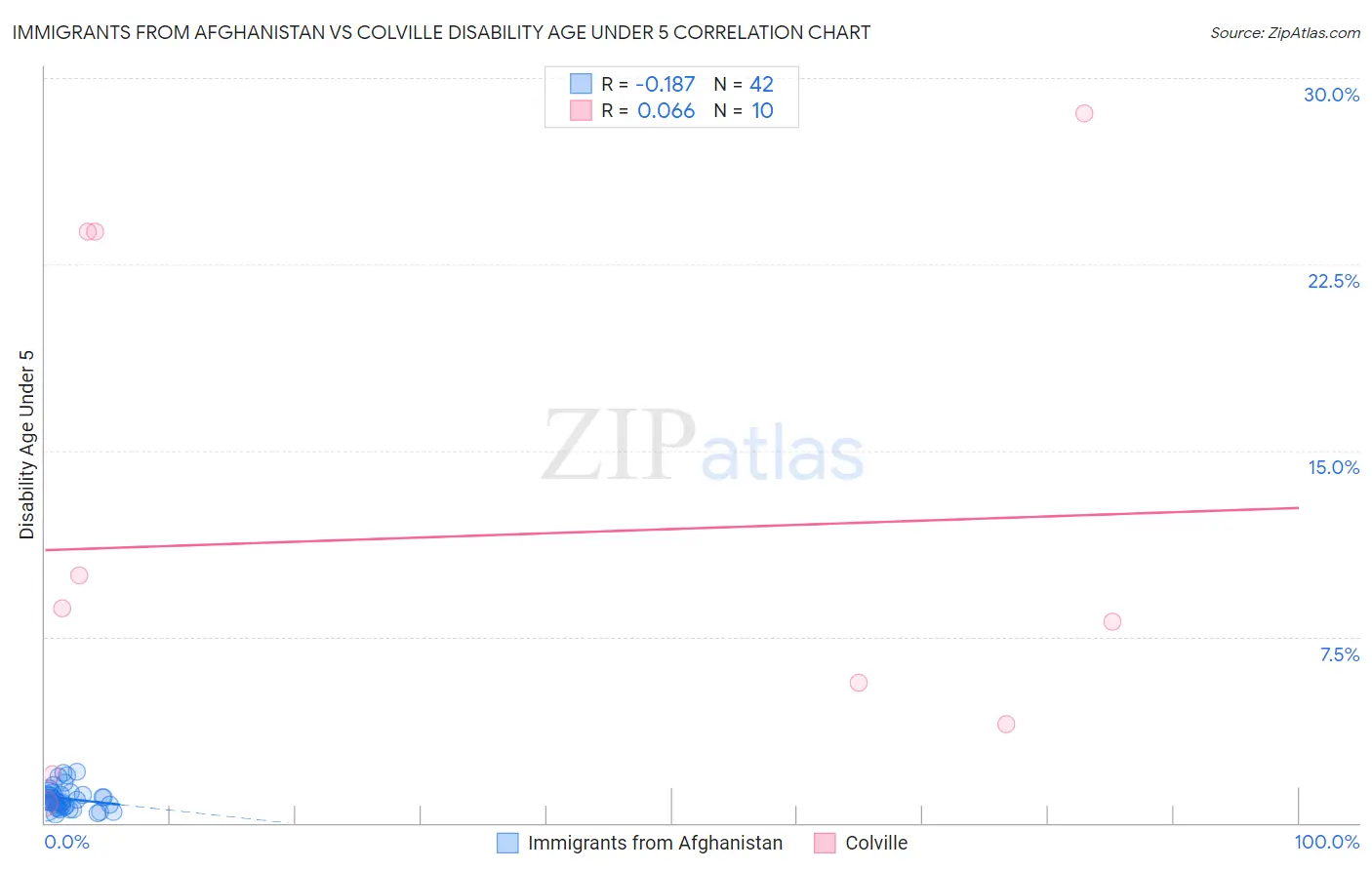 Immigrants from Afghanistan vs Colville Disability Age Under 5