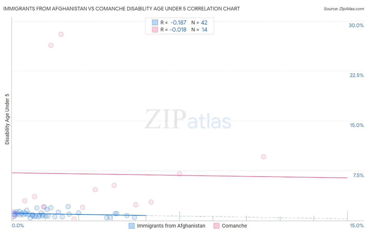 Immigrants from Afghanistan vs Comanche Disability Age Under 5