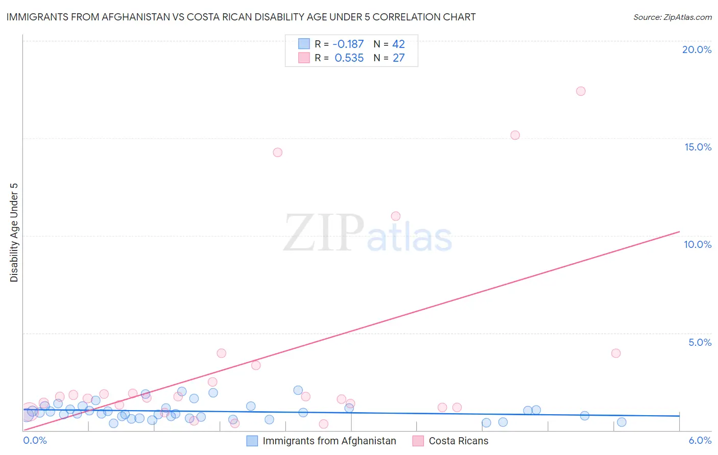 Immigrants from Afghanistan vs Costa Rican Disability Age Under 5