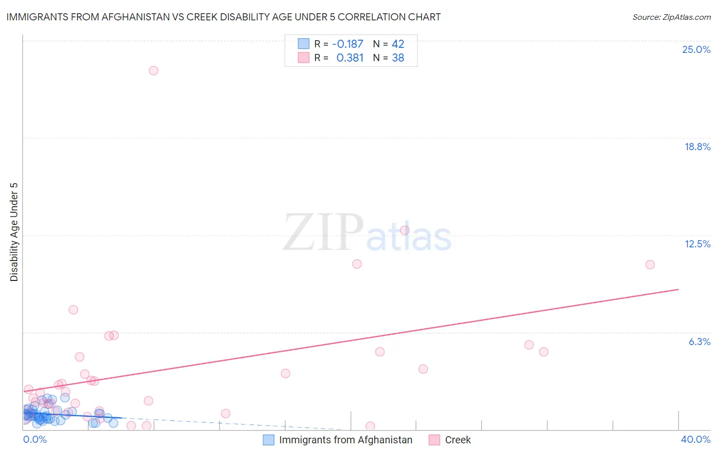 Immigrants from Afghanistan vs Creek Disability Age Under 5