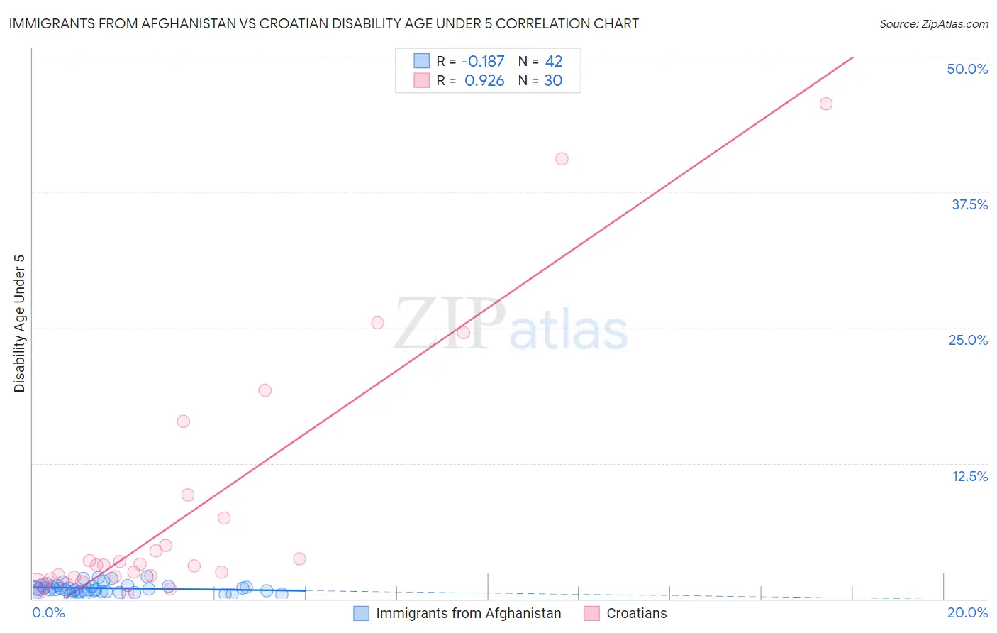 Immigrants from Afghanistan vs Croatian Disability Age Under 5