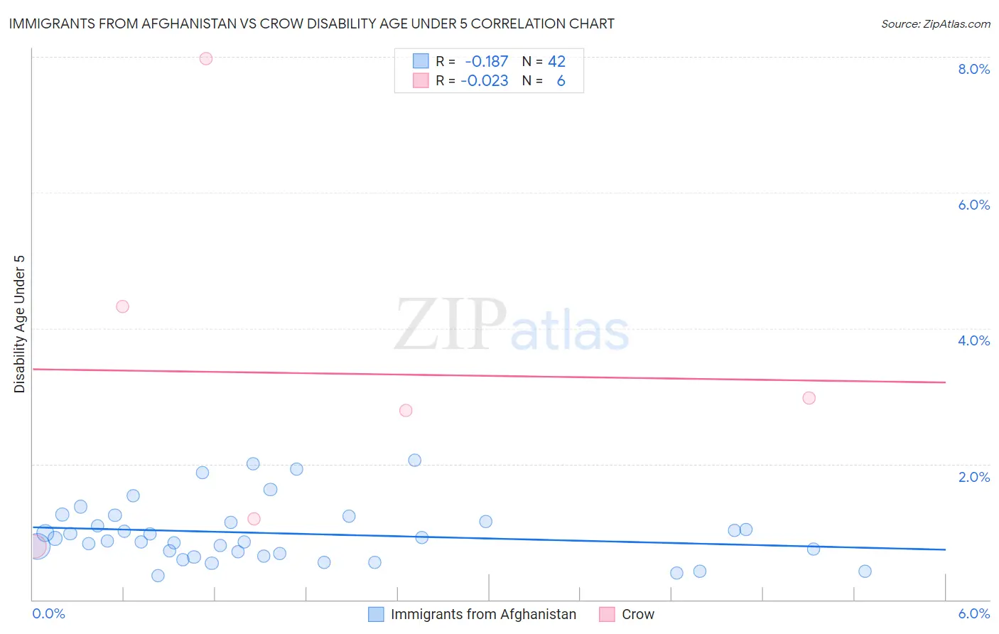 Immigrants from Afghanistan vs Crow Disability Age Under 5