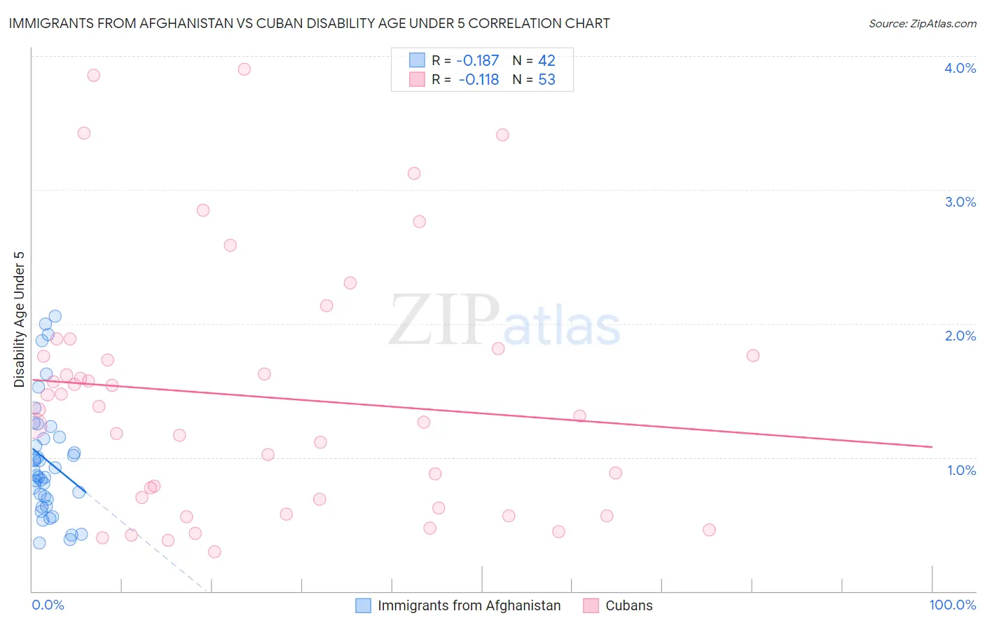 Immigrants from Afghanistan vs Cuban Disability Age Under 5