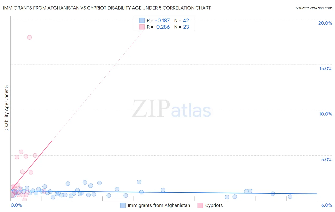 Immigrants from Afghanistan vs Cypriot Disability Age Under 5