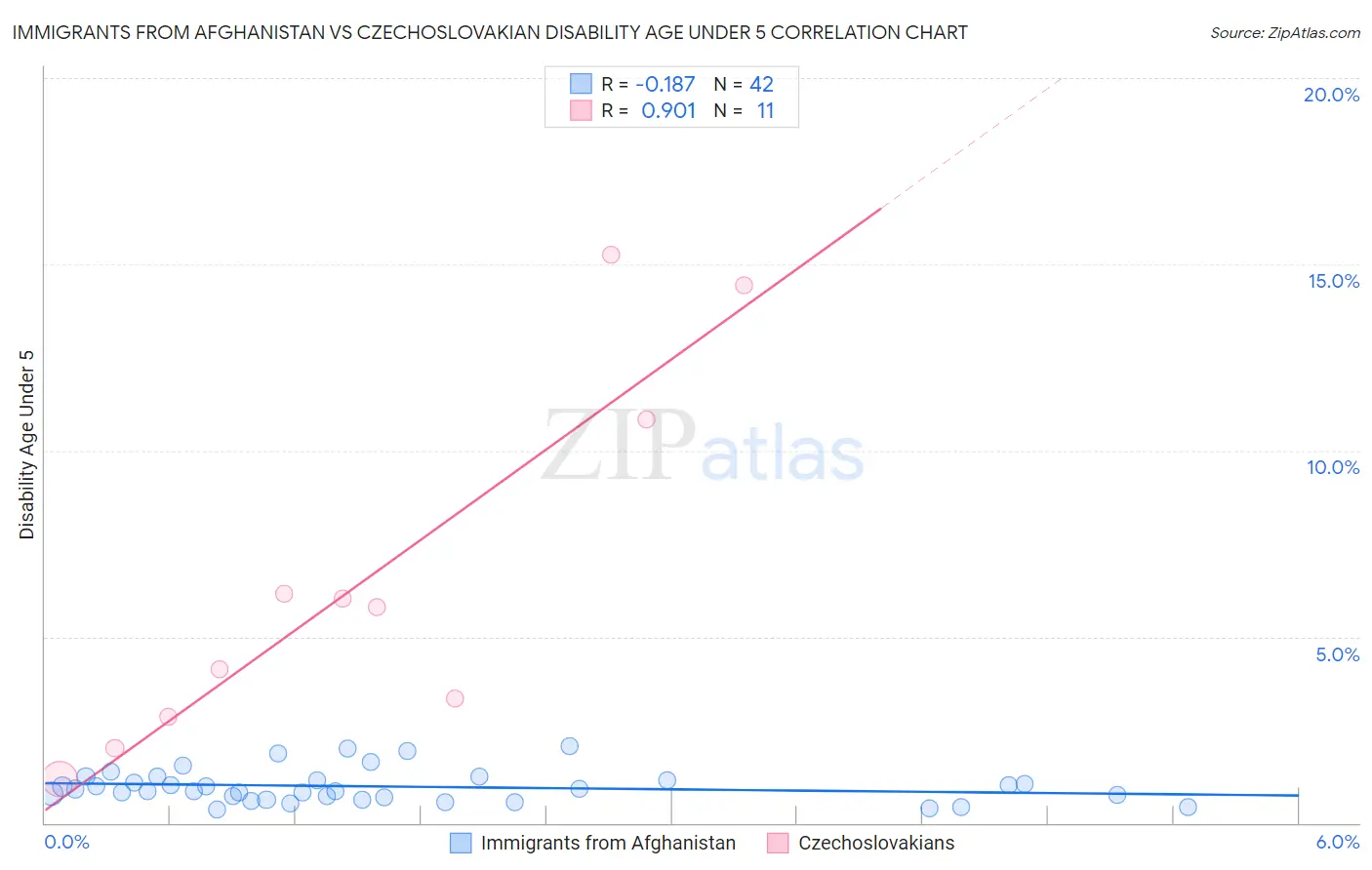 Immigrants from Afghanistan vs Czechoslovakian Disability Age Under 5