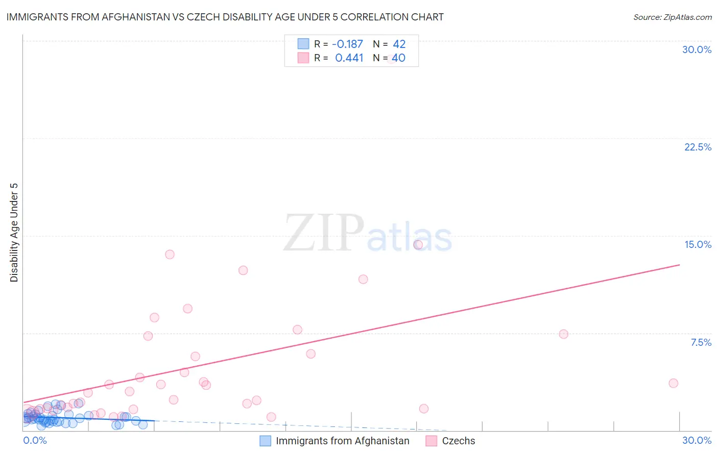 Immigrants from Afghanistan vs Czech Disability Age Under 5