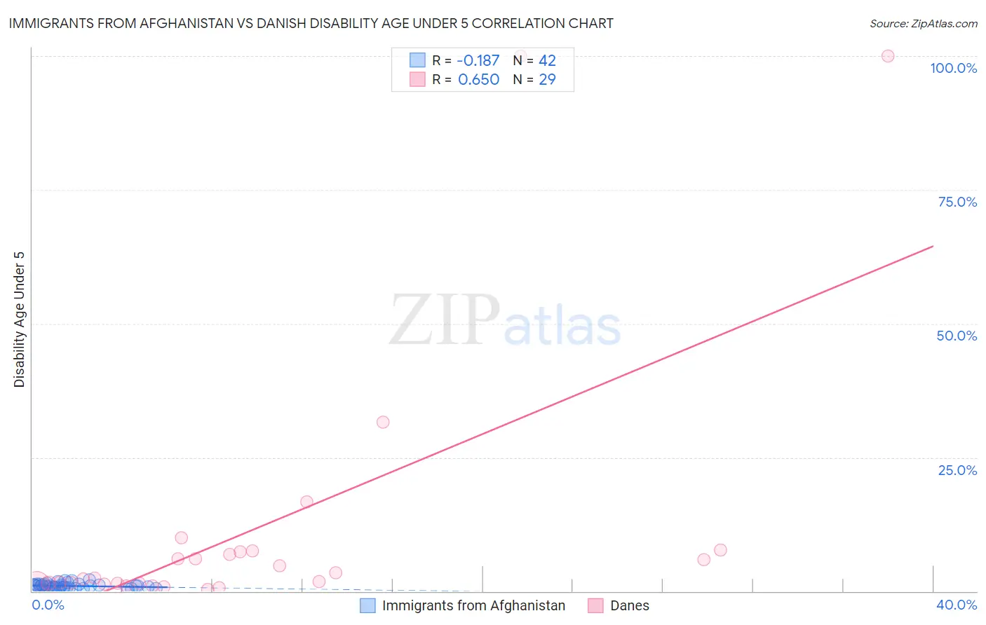 Immigrants from Afghanistan vs Danish Disability Age Under 5