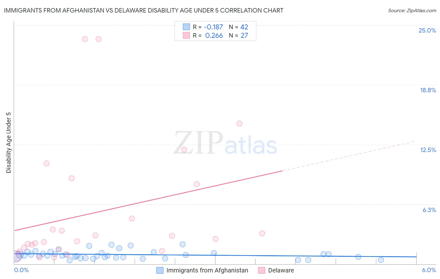 Immigrants from Afghanistan vs Delaware Disability Age Under 5