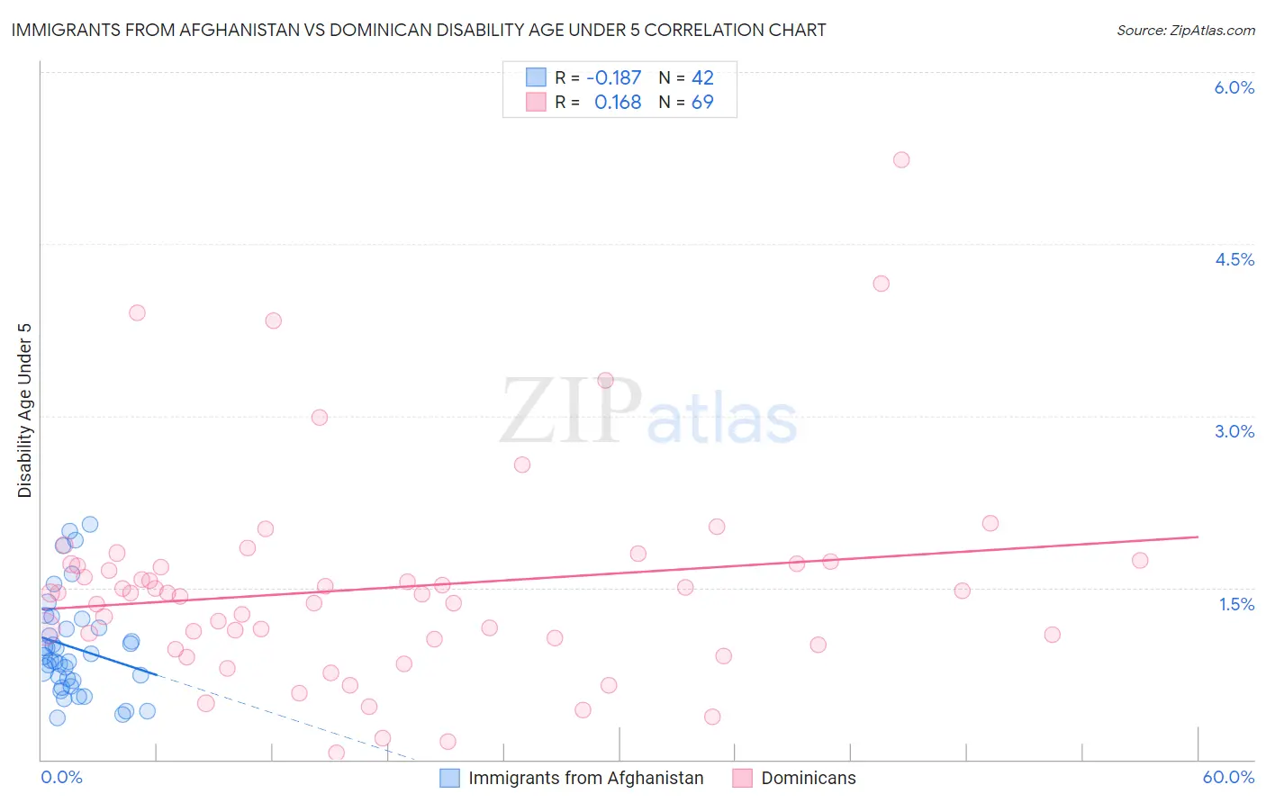 Immigrants from Afghanistan vs Dominican Disability Age Under 5