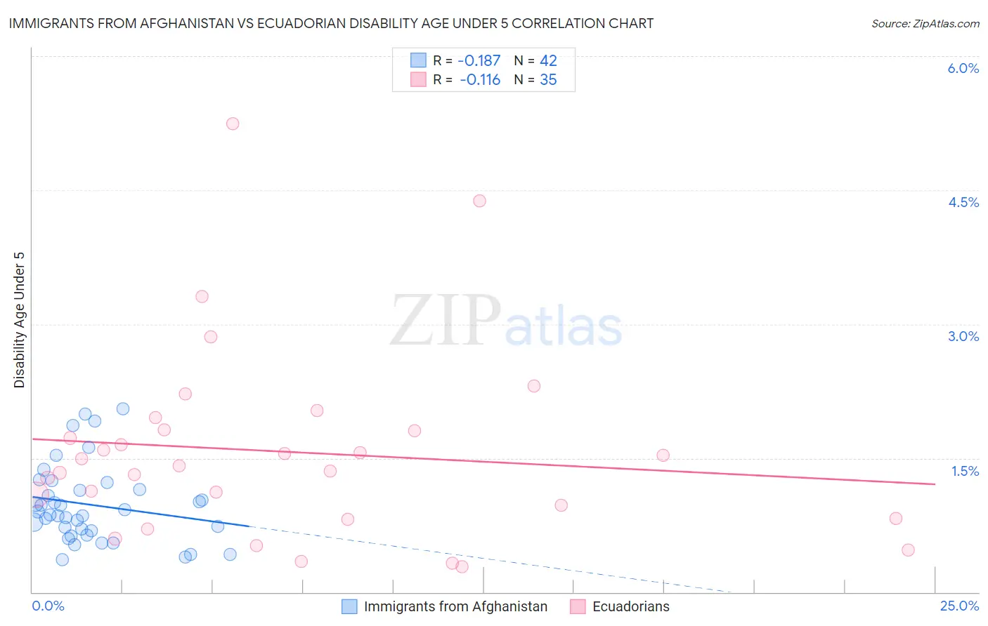Immigrants from Afghanistan vs Ecuadorian Disability Age Under 5