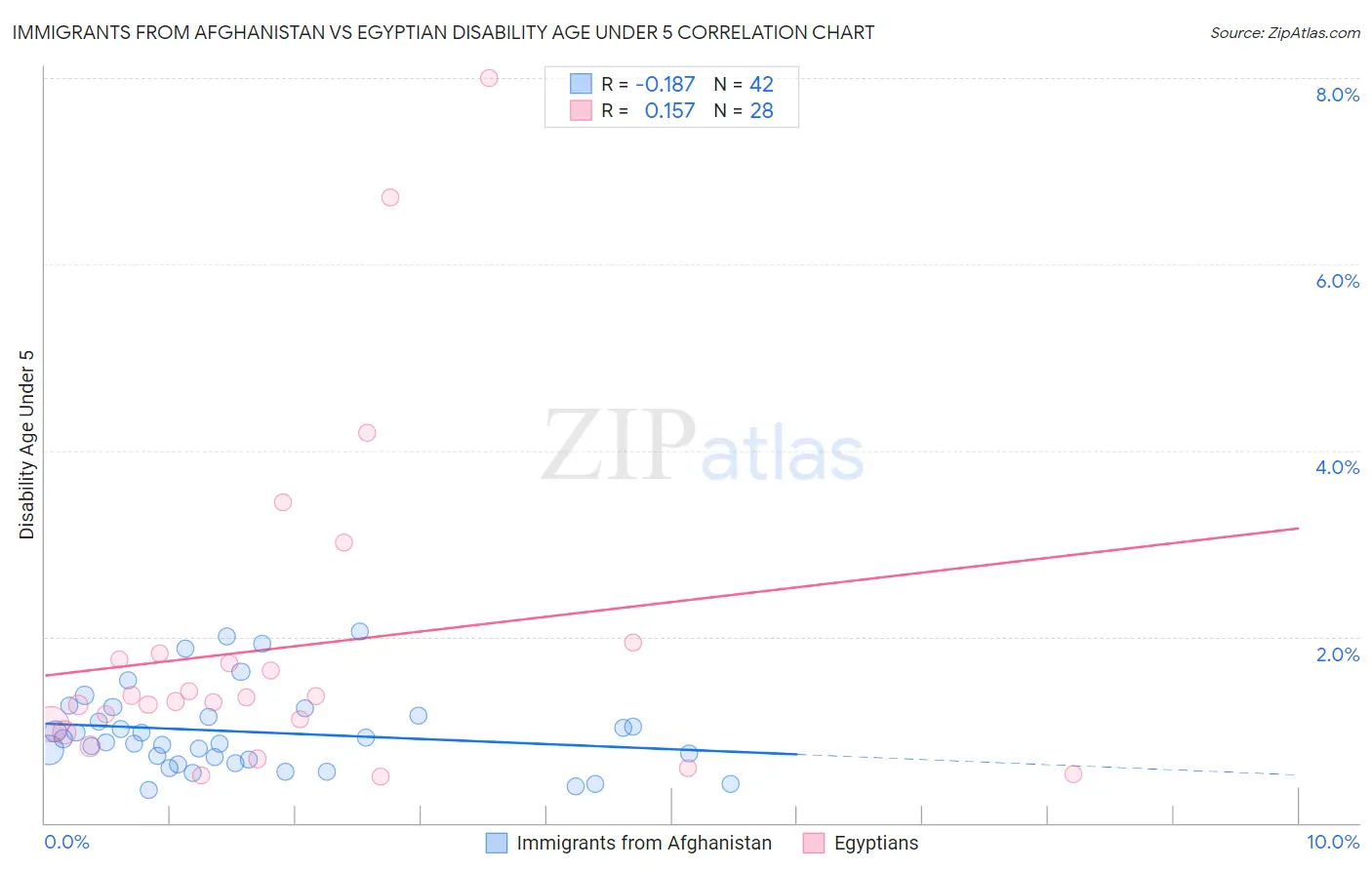 Immigrants from Afghanistan vs Egyptian Disability Age Under 5