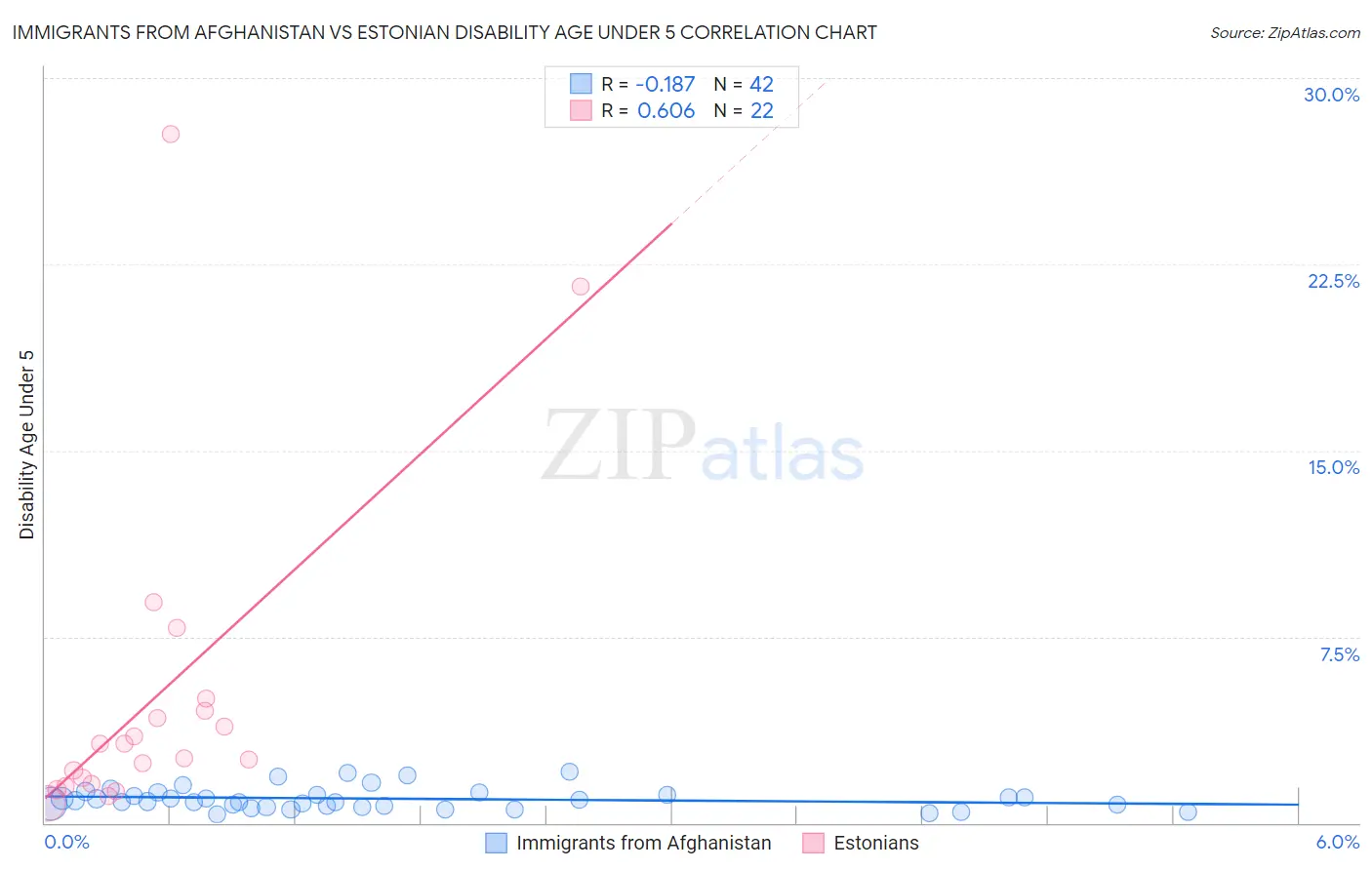 Immigrants from Afghanistan vs Estonian Disability Age Under 5