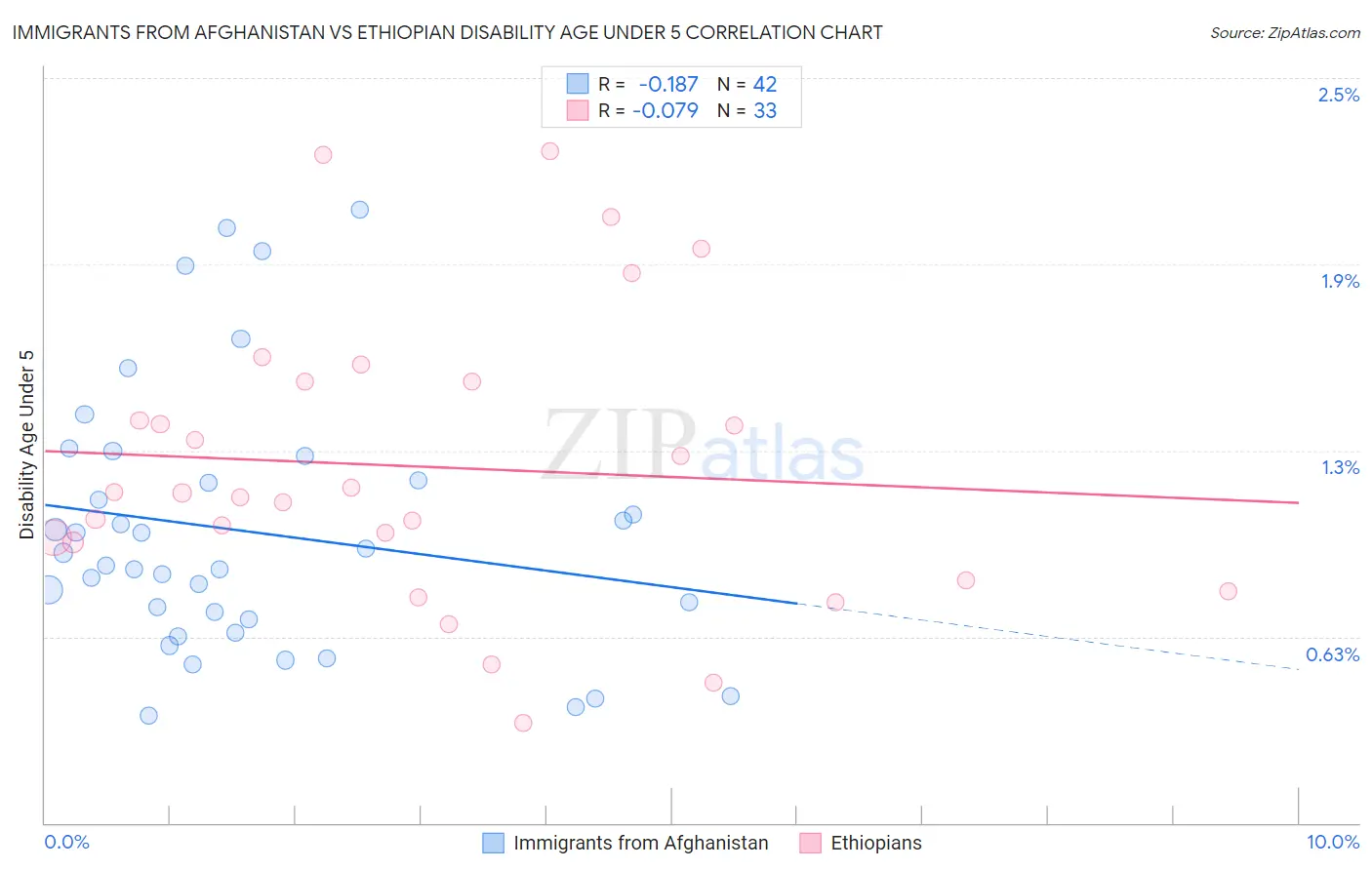 Immigrants from Afghanistan vs Ethiopian Disability Age Under 5