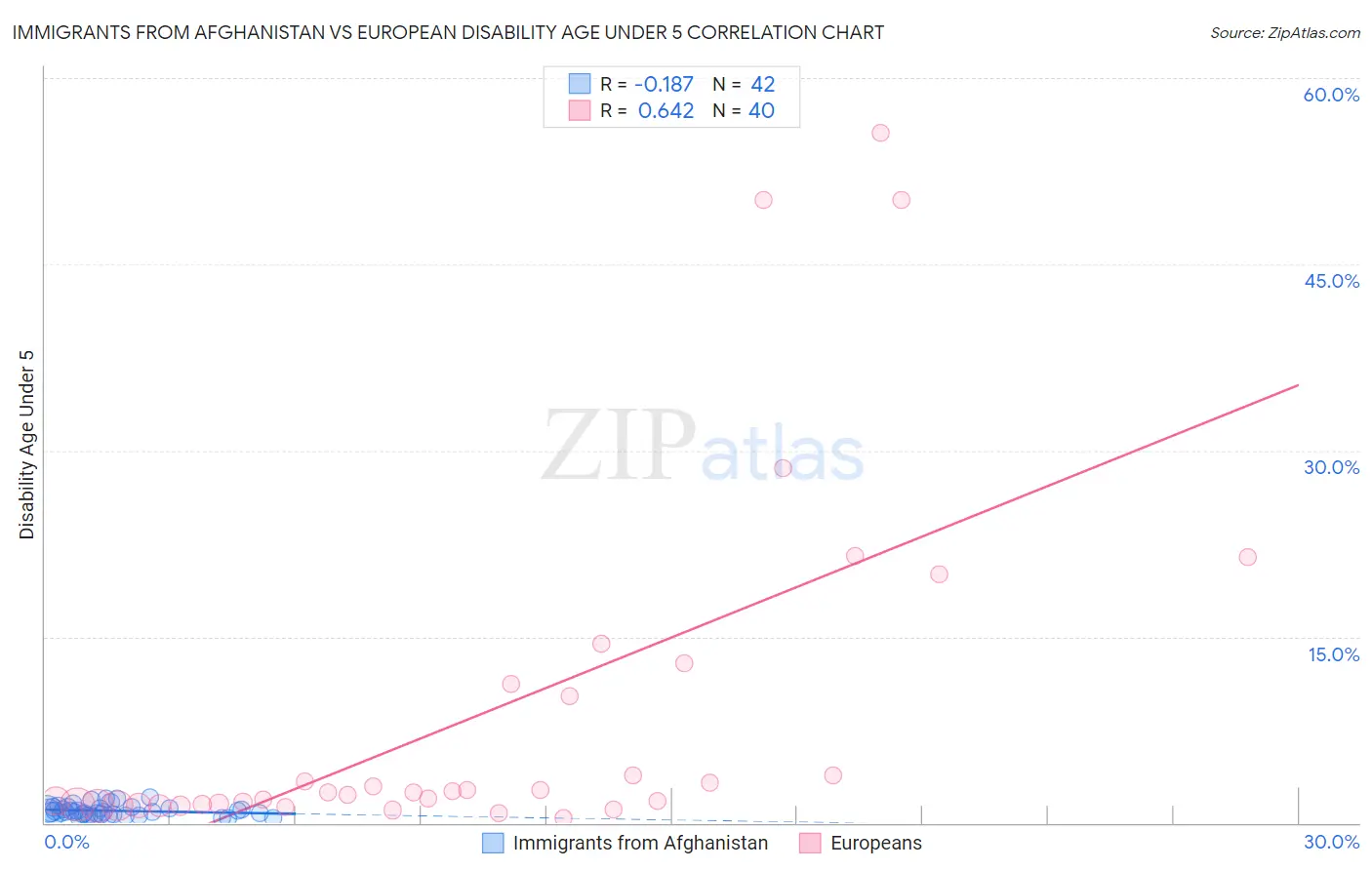 Immigrants from Afghanistan vs European Disability Age Under 5