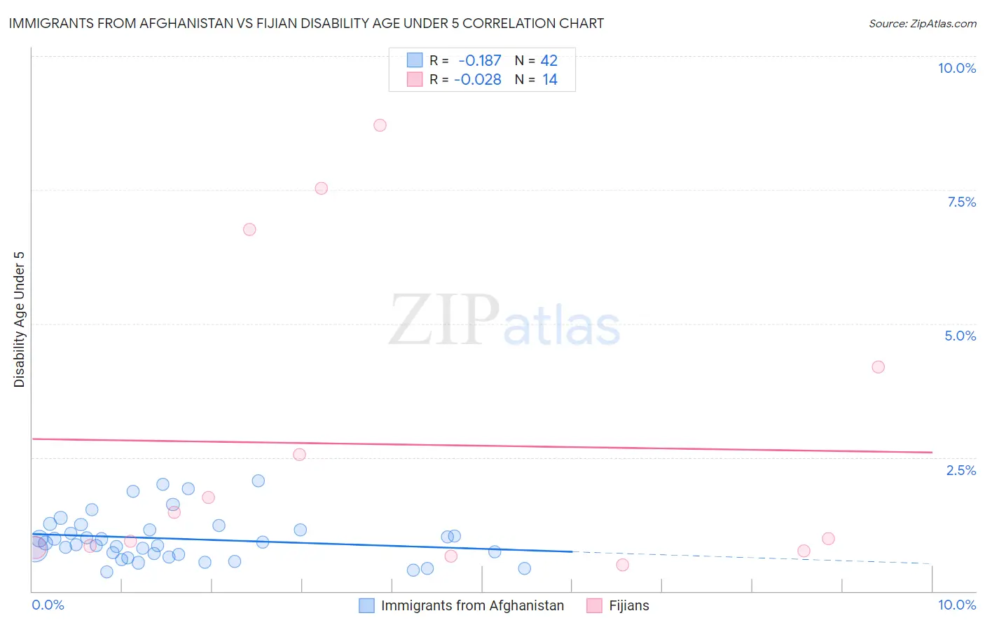 Immigrants from Afghanistan vs Fijian Disability Age Under 5