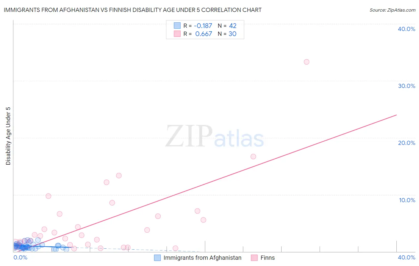 Immigrants from Afghanistan vs Finnish Disability Age Under 5
