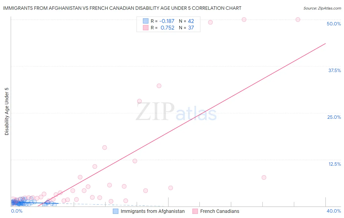Immigrants from Afghanistan vs French Canadian Disability Age Under 5