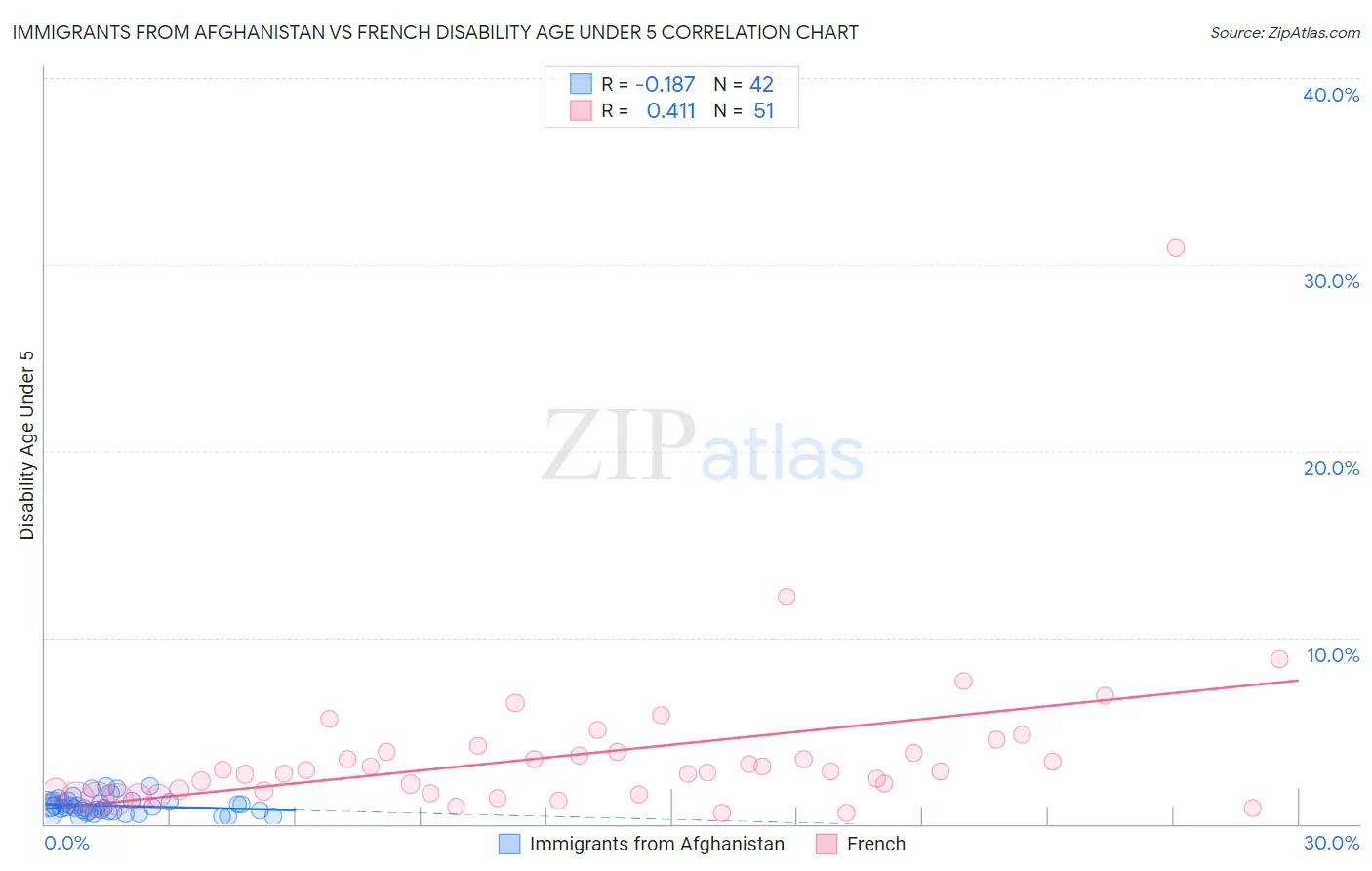 Immigrants from Afghanistan vs French Disability Age Under 5