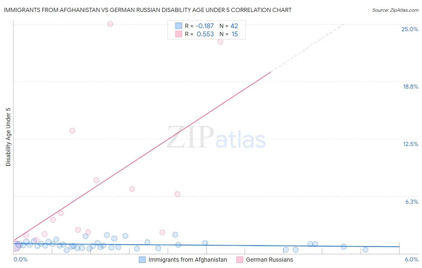 Immigrants from Afghanistan vs German Russian Disability Age Under 5