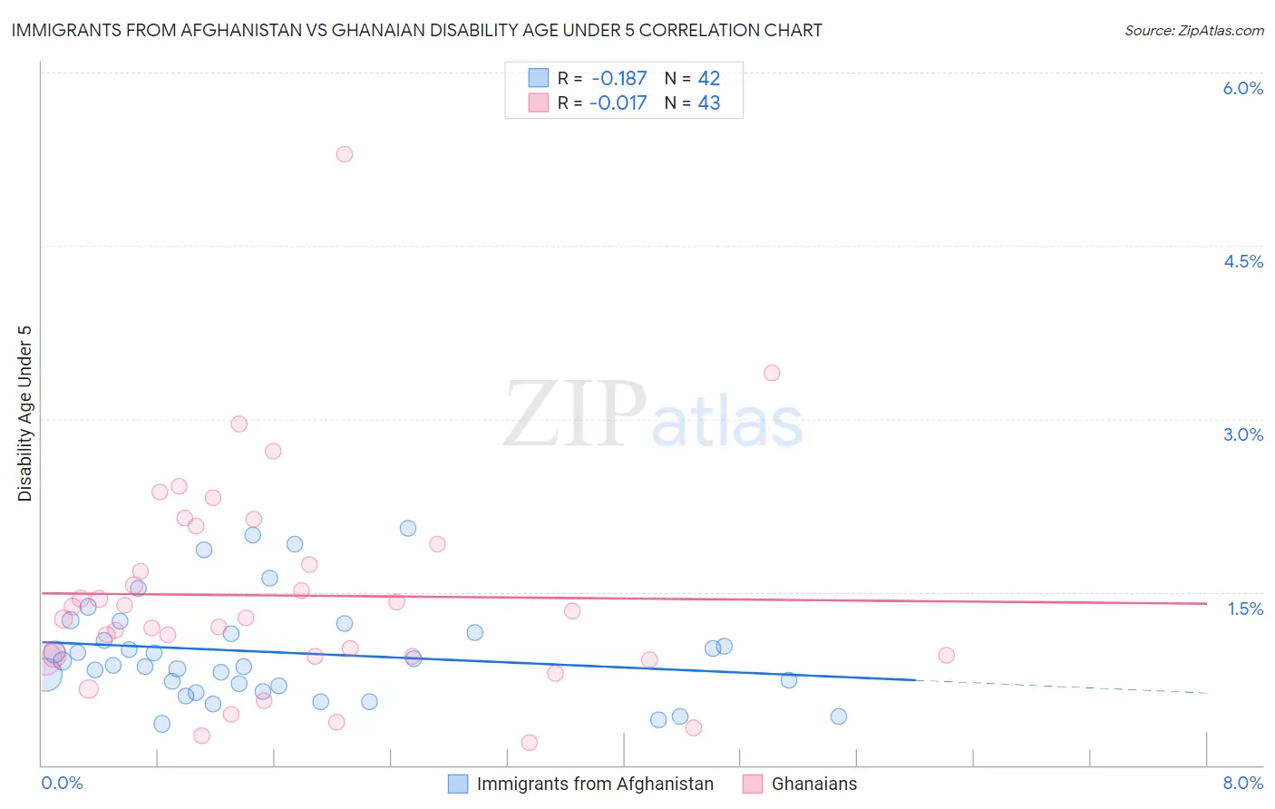 Immigrants from Afghanistan vs Ghanaian Disability Age Under 5