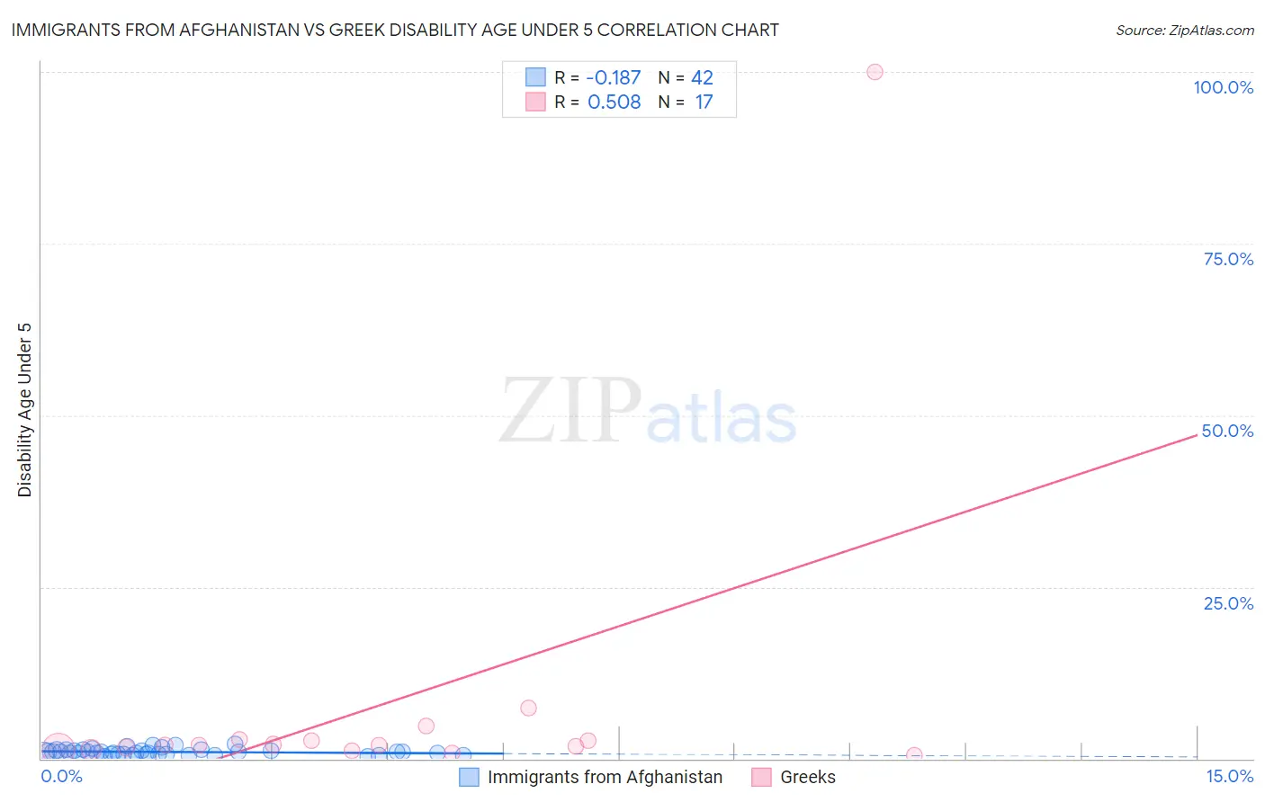 Immigrants from Afghanistan vs Greek Disability Age Under 5