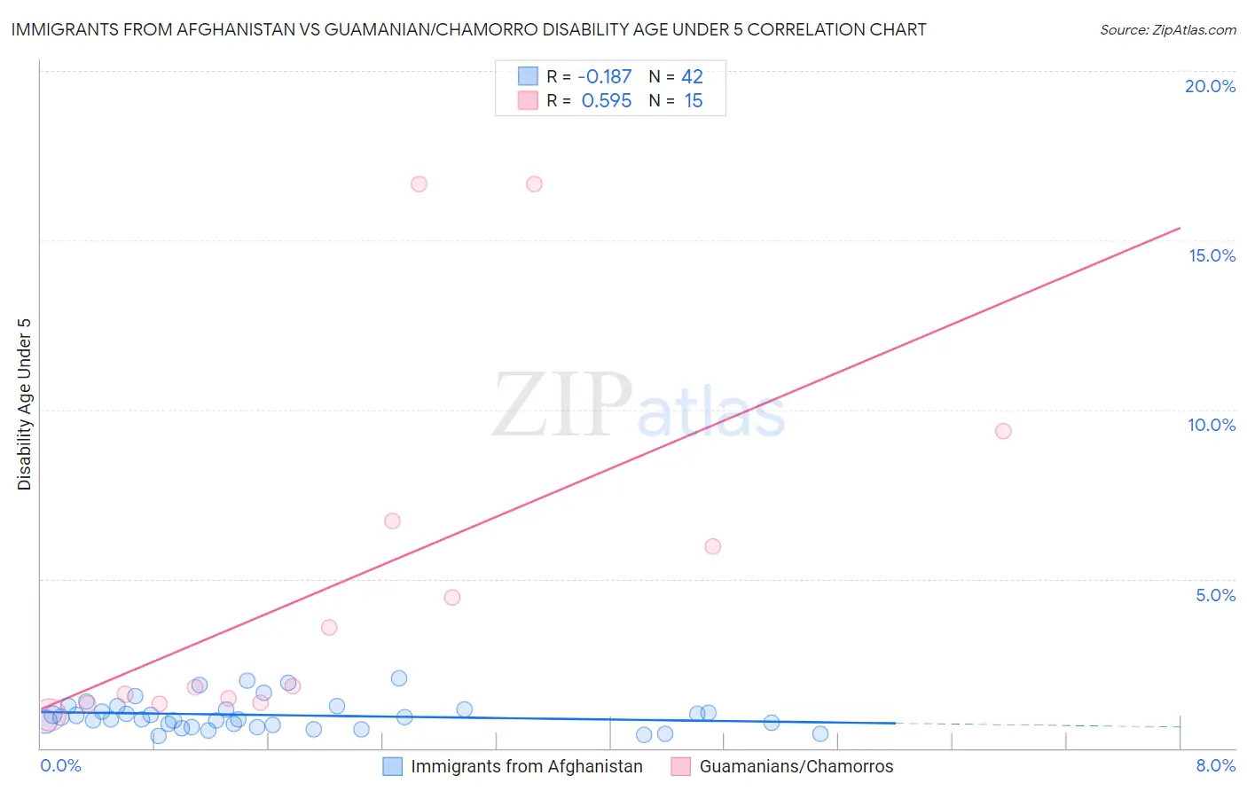 Immigrants from Afghanistan vs Guamanian/Chamorro Disability Age Under 5