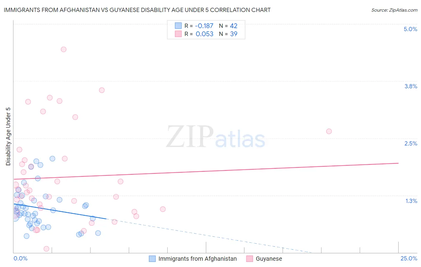 Immigrants from Afghanistan vs Guyanese Disability Age Under 5