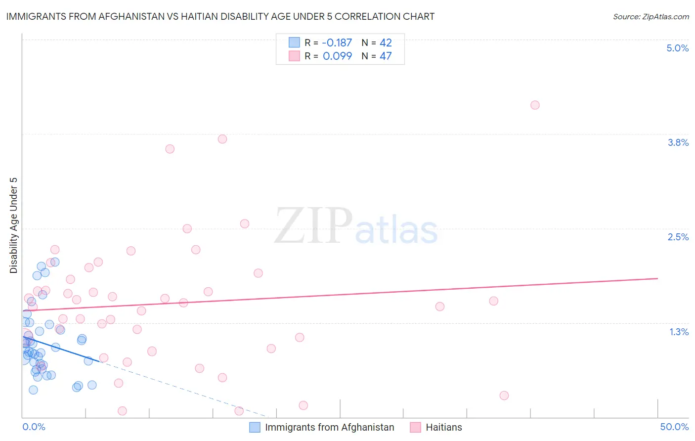 Immigrants from Afghanistan vs Haitian Disability Age Under 5