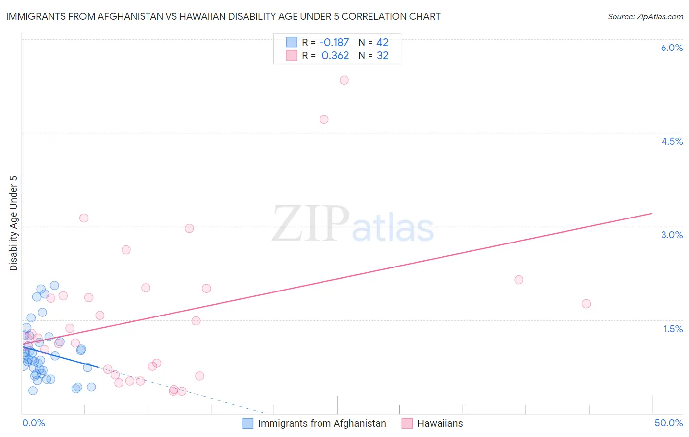 Immigrants from Afghanistan vs Hawaiian Disability Age Under 5
