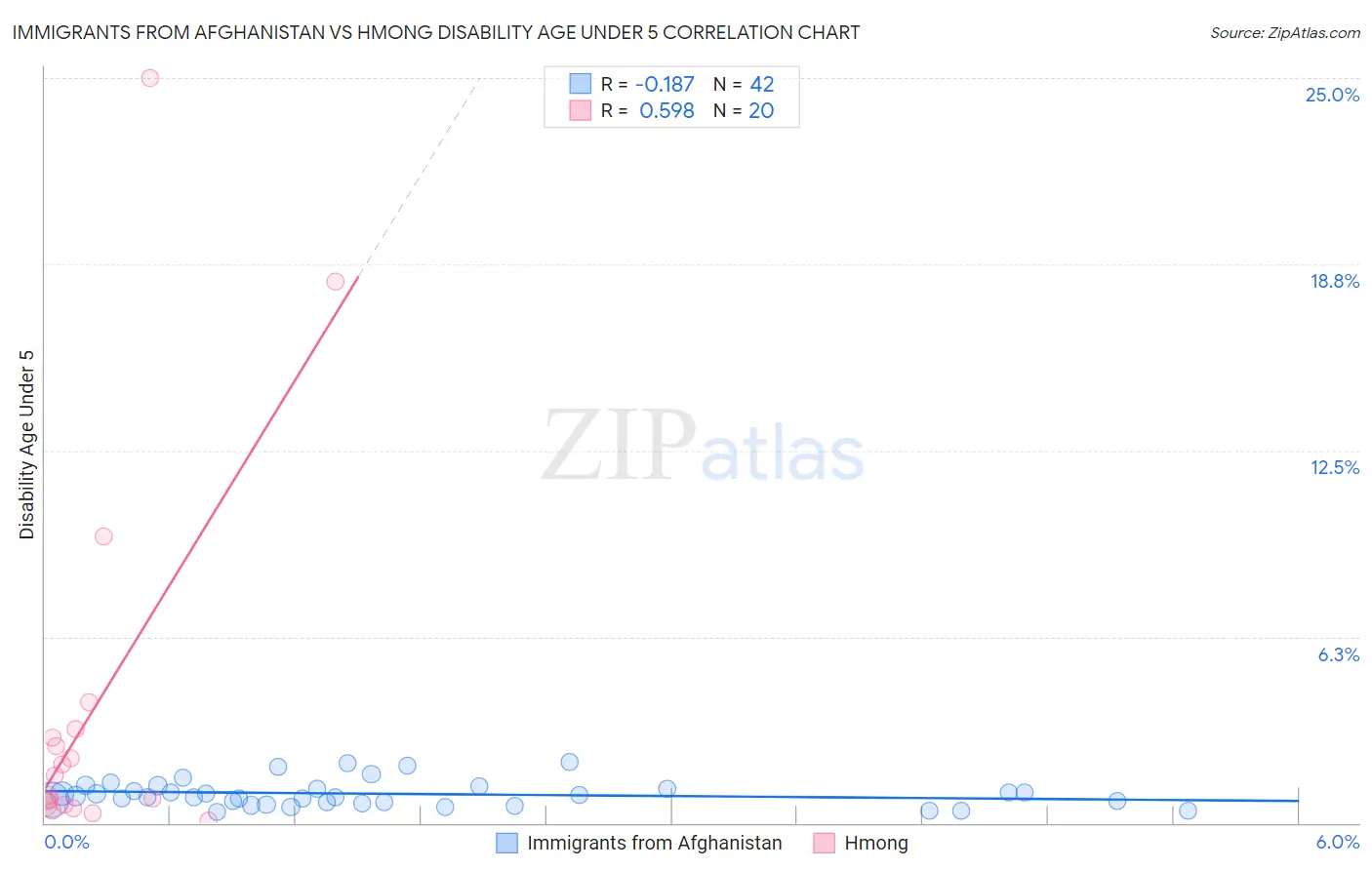 Immigrants from Afghanistan vs Hmong Disability Age Under 5