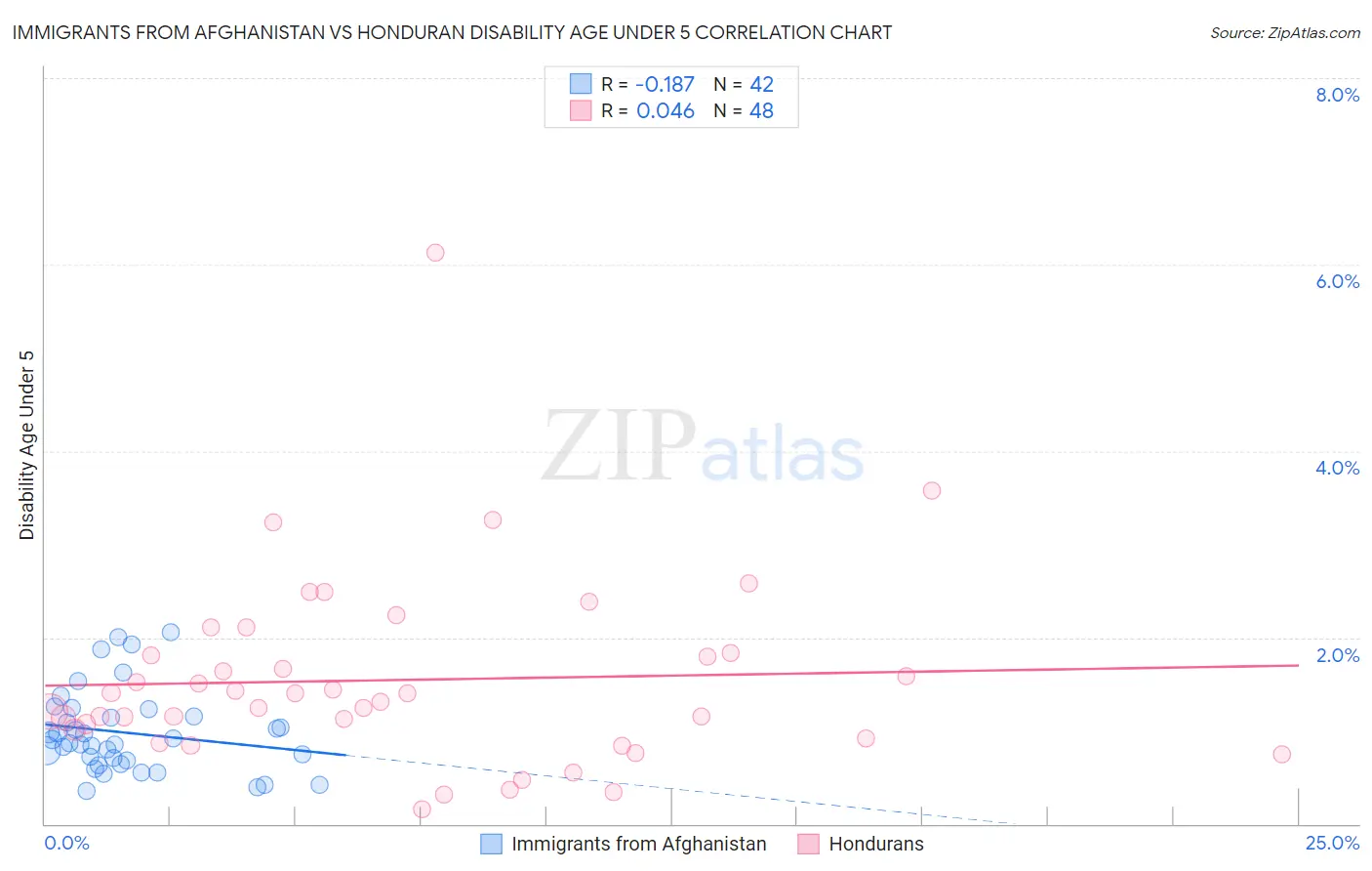 Immigrants from Afghanistan vs Honduran Disability Age Under 5