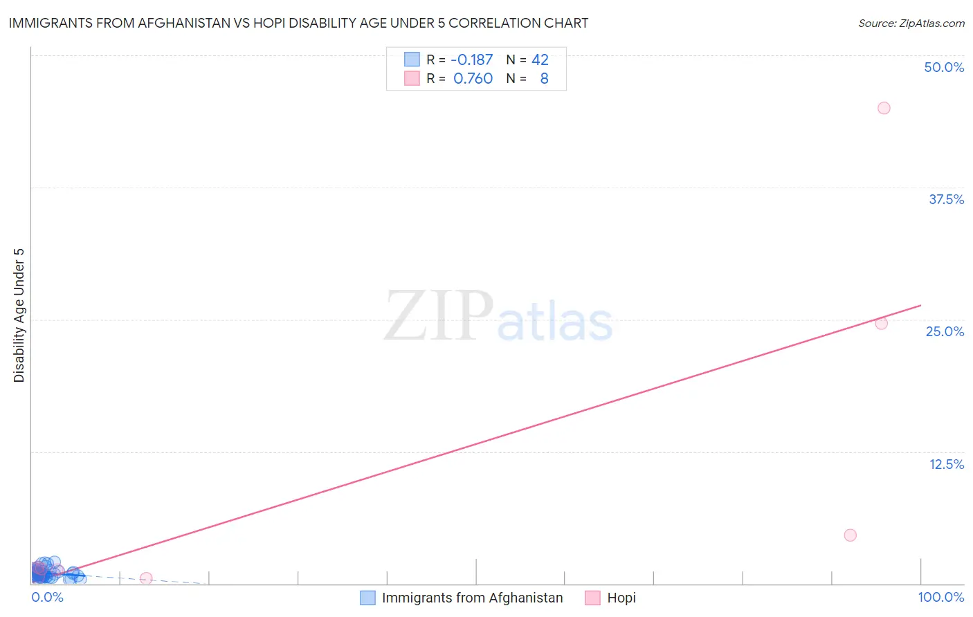 Immigrants from Afghanistan vs Hopi Disability Age Under 5