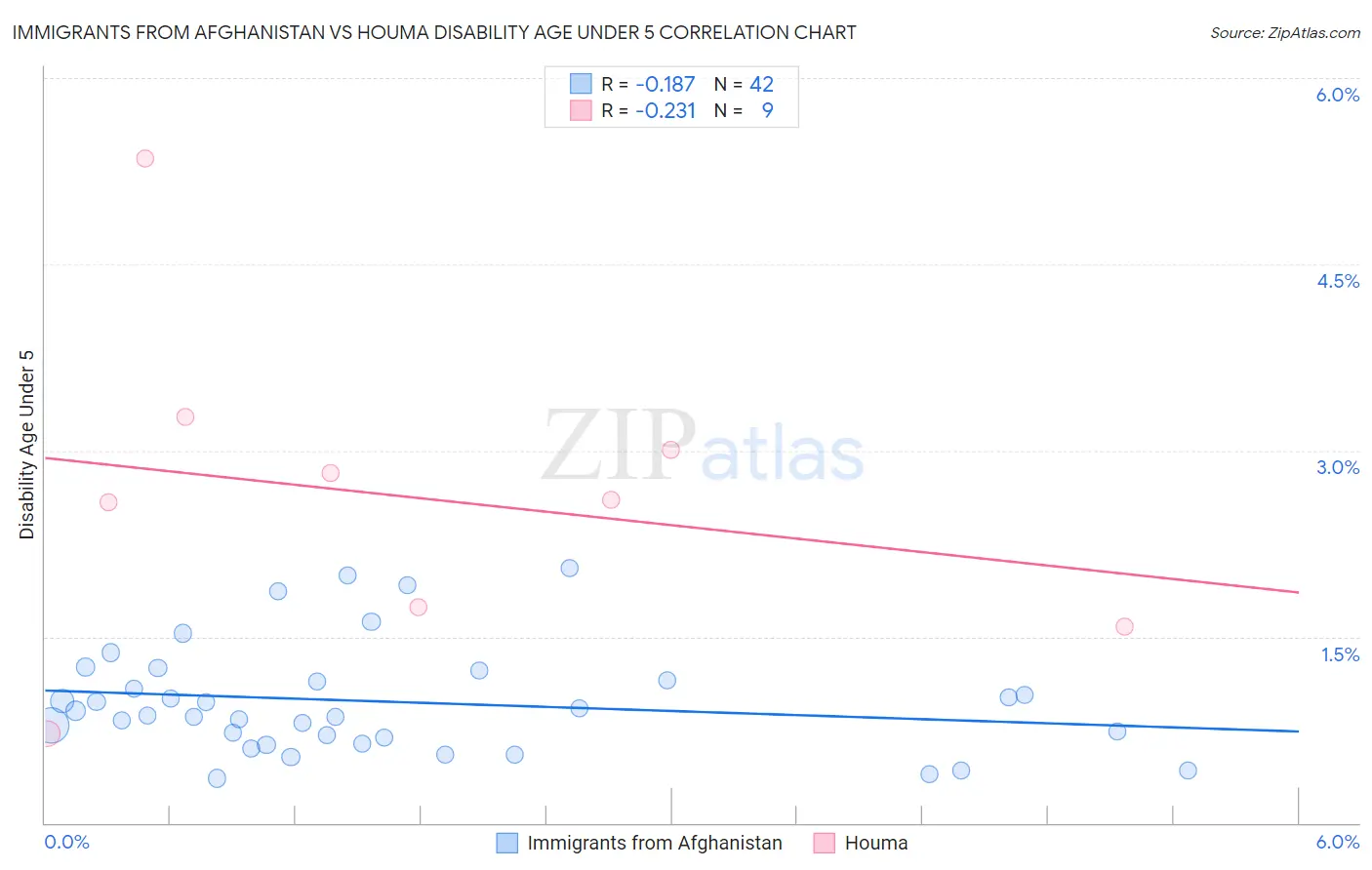 Immigrants from Afghanistan vs Houma Disability Age Under 5