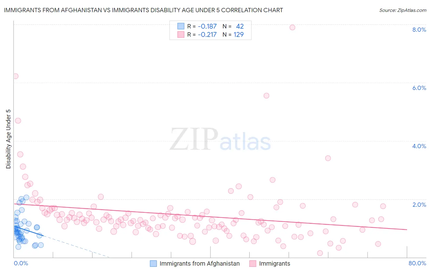 Immigrants from Afghanistan vs Immigrants Disability Age Under 5