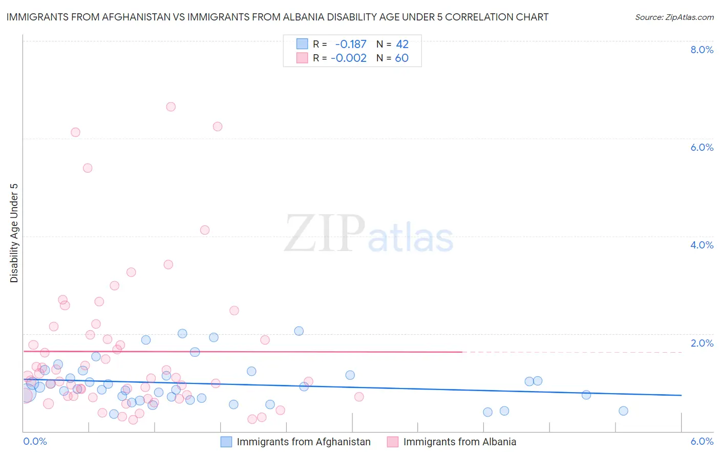 Immigrants from Afghanistan vs Immigrants from Albania Disability Age Under 5