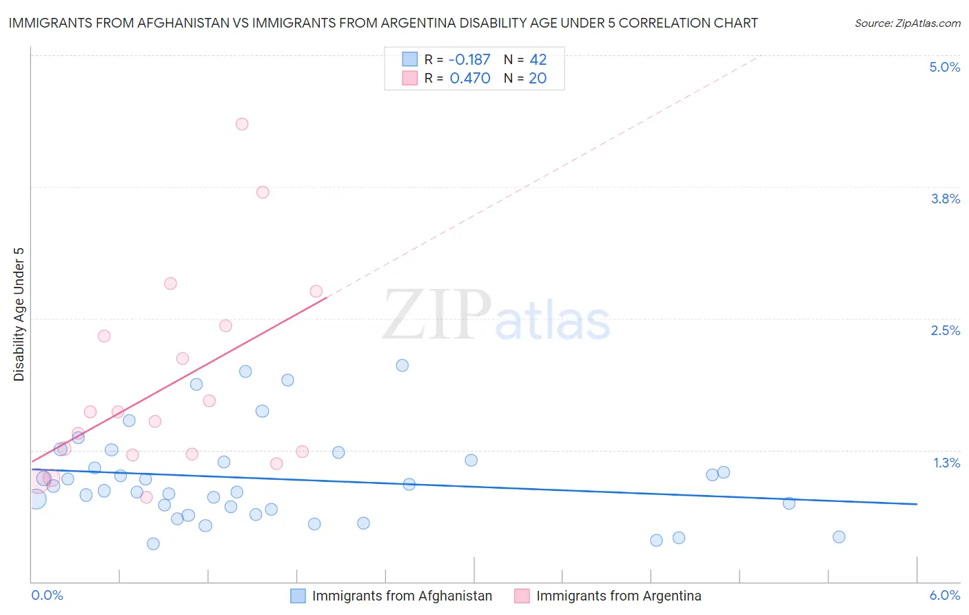 Immigrants from Afghanistan vs Immigrants from Argentina Disability Age Under 5