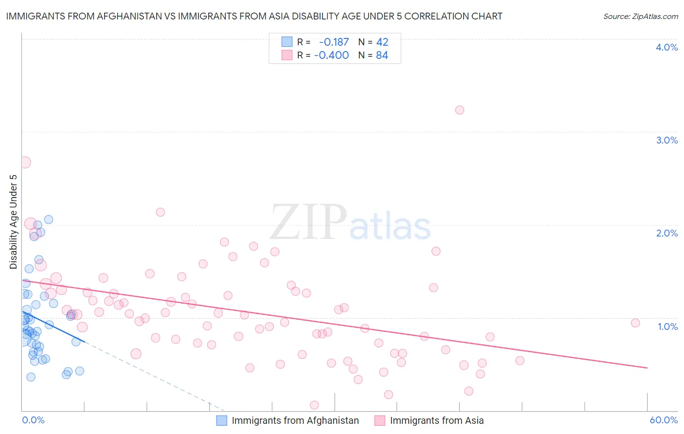 Immigrants from Afghanistan vs Immigrants from Asia Disability Age Under 5
