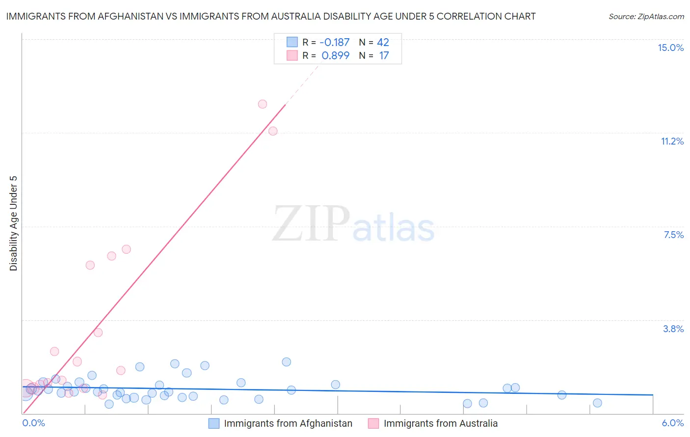 Immigrants from Afghanistan vs Immigrants from Australia Disability Age Under 5