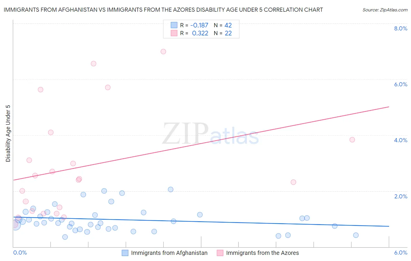Immigrants from Afghanistan vs Immigrants from the Azores Disability Age Under 5