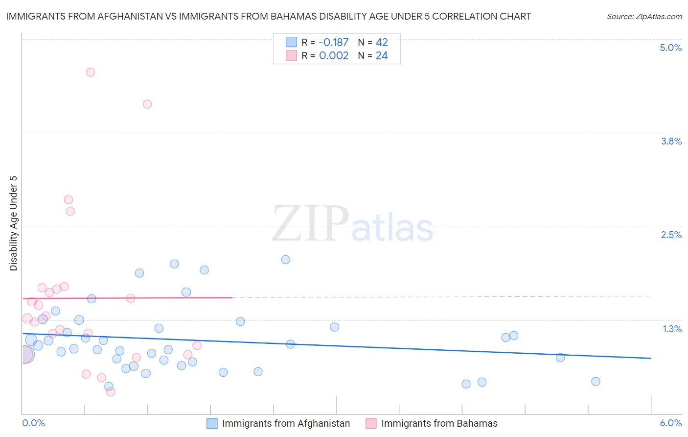 Immigrants from Afghanistan vs Immigrants from Bahamas Disability Age Under 5