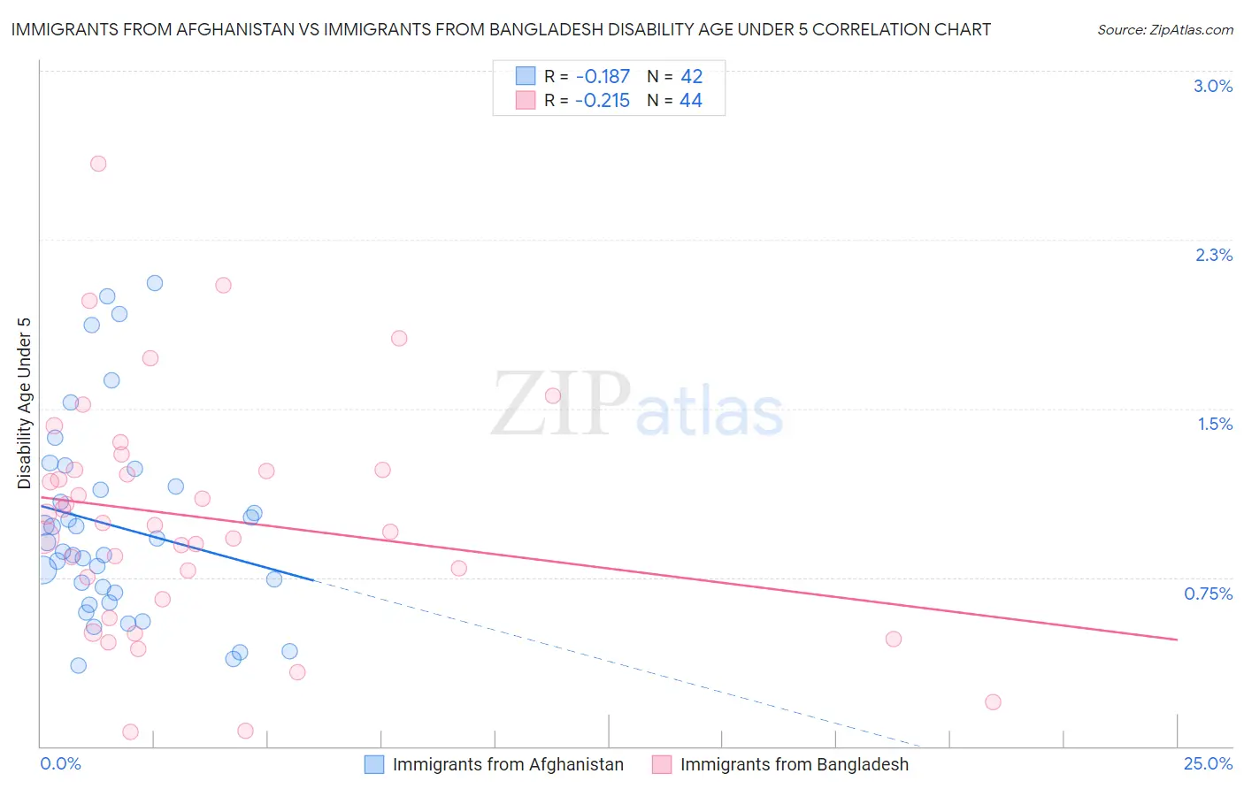 Immigrants from Afghanistan vs Immigrants from Bangladesh Disability Age Under 5