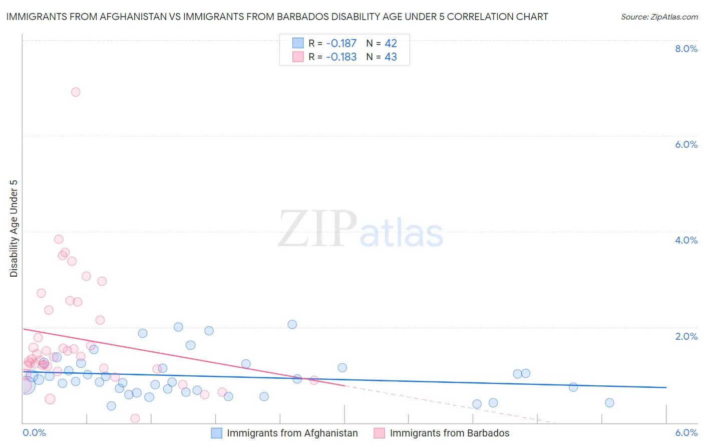 Immigrants from Afghanistan vs Immigrants from Barbados Disability Age Under 5