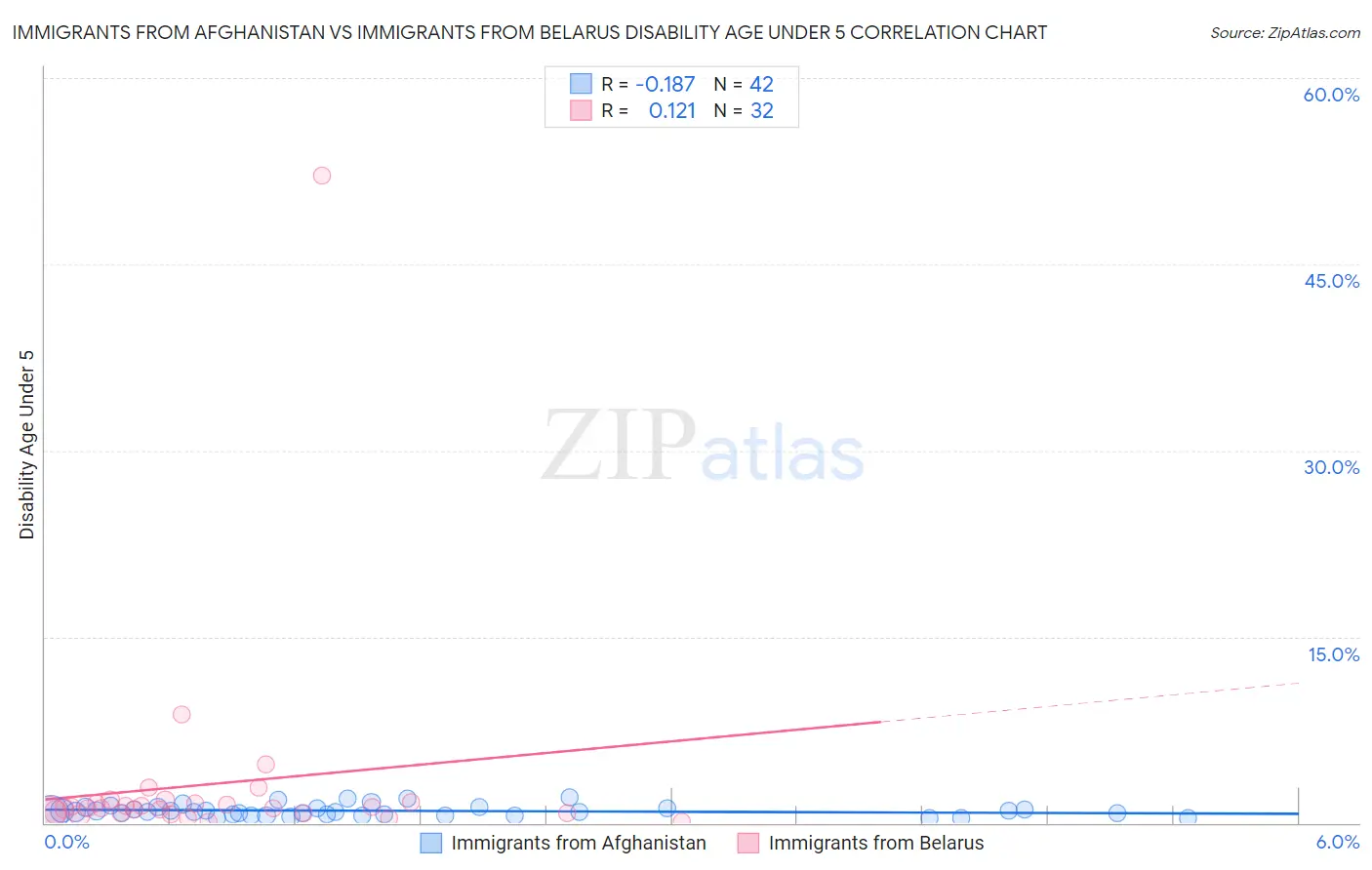 Immigrants from Afghanistan vs Immigrants from Belarus Disability Age Under 5