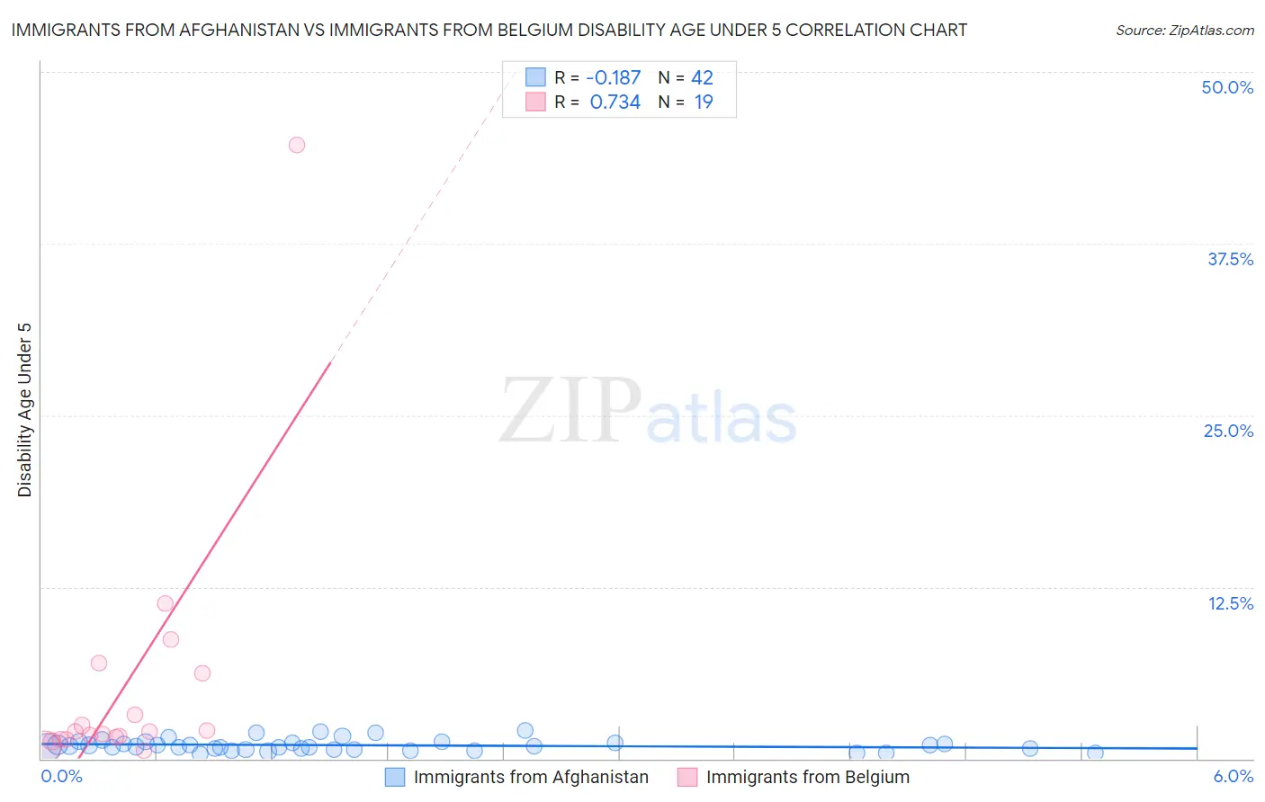 Immigrants from Afghanistan vs Immigrants from Belgium Disability Age Under 5