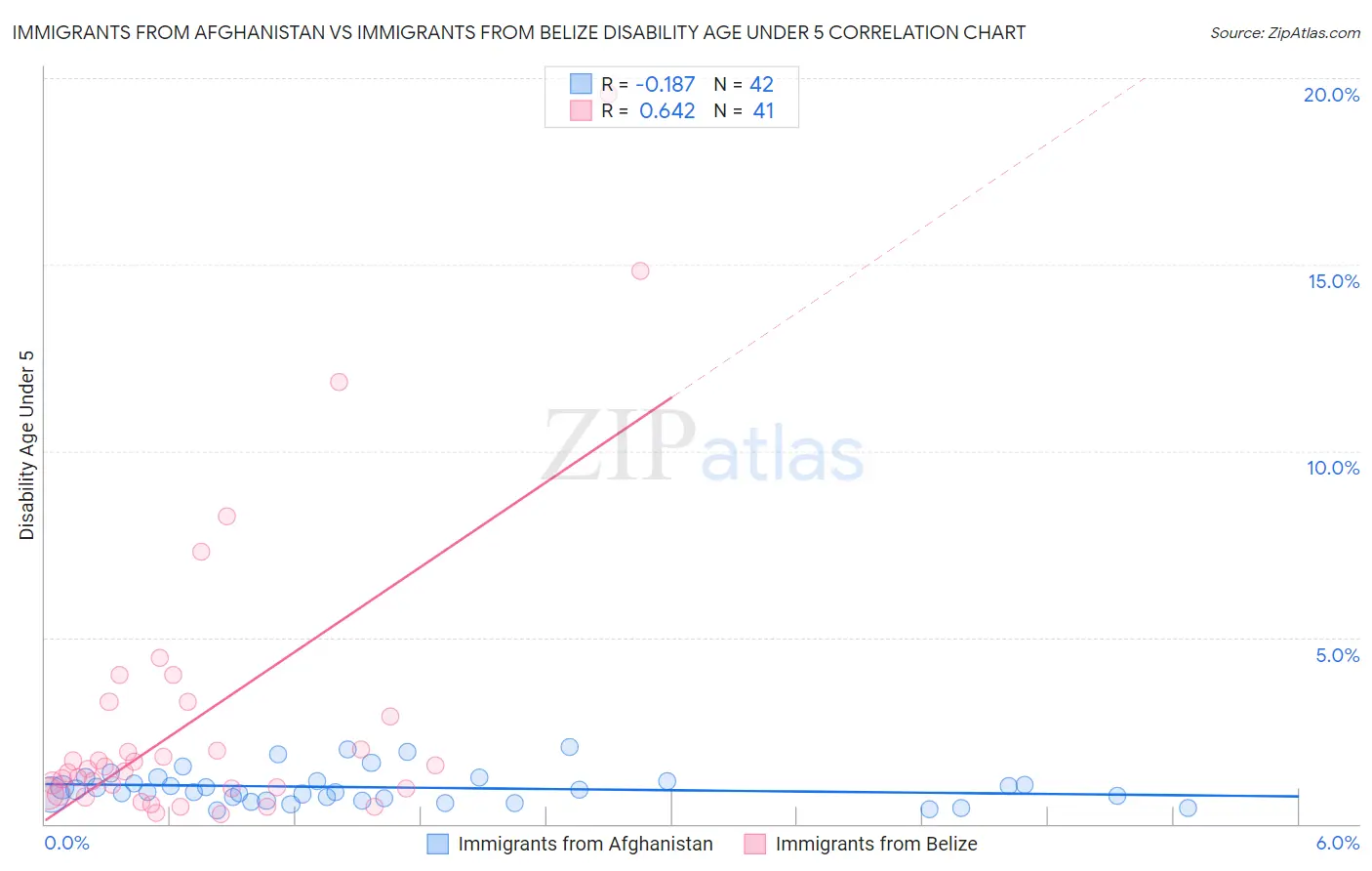 Immigrants from Afghanistan vs Immigrants from Belize Disability Age Under 5