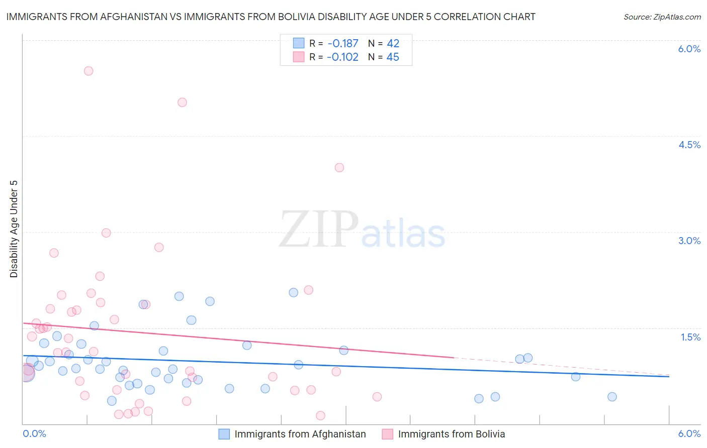 Immigrants from Afghanistan vs Immigrants from Bolivia Disability Age Under 5