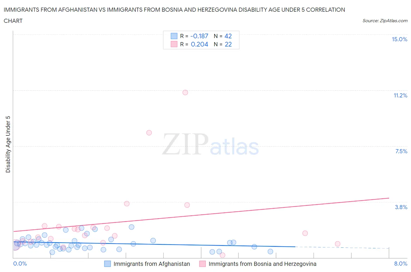 Immigrants from Afghanistan vs Immigrants from Bosnia and Herzegovina Disability Age Under 5